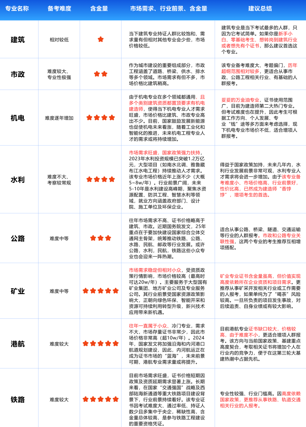 一级建造师报考条件网