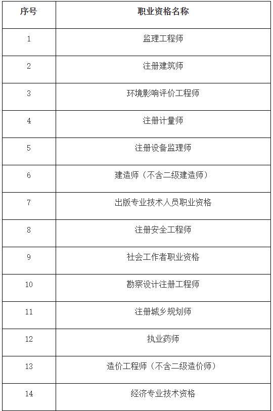 一级建造师证书领取